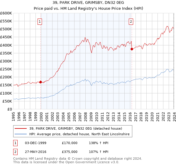 39, PARK DRIVE, GRIMSBY, DN32 0EG: Price paid vs HM Land Registry's House Price Index