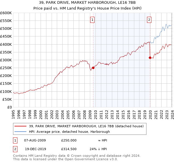 39, PARK DRIVE, MARKET HARBOROUGH, LE16 7BB: Price paid vs HM Land Registry's House Price Index