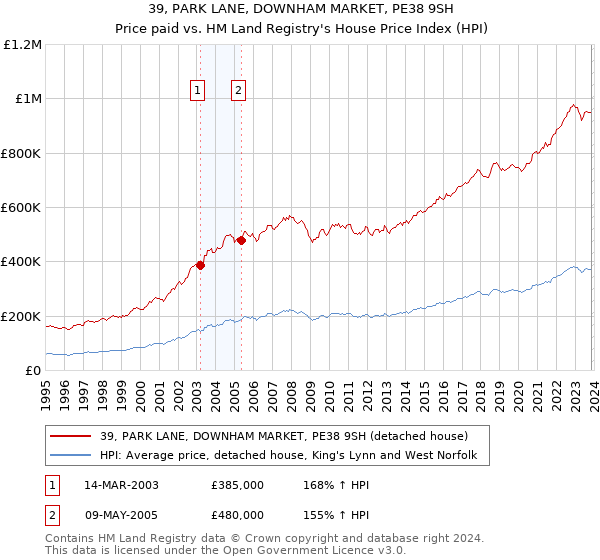 39, PARK LANE, DOWNHAM MARKET, PE38 9SH: Price paid vs HM Land Registry's House Price Index