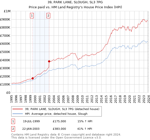 39, PARK LANE, SLOUGH, SL3 7PG: Price paid vs HM Land Registry's House Price Index
