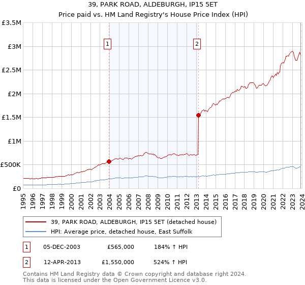 39, PARK ROAD, ALDEBURGH, IP15 5ET: Price paid vs HM Land Registry's House Price Index