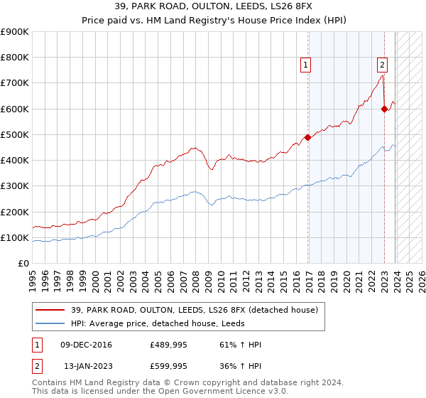 39, PARK ROAD, OULTON, LEEDS, LS26 8FX: Price paid vs HM Land Registry's House Price Index