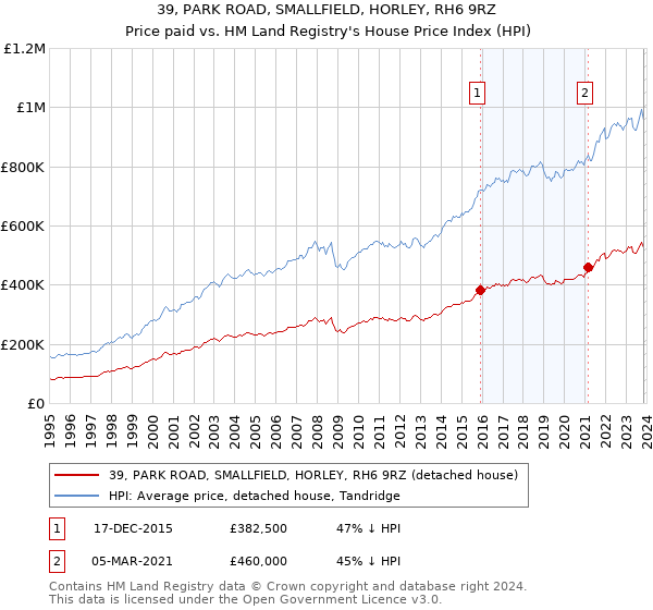 39, PARK ROAD, SMALLFIELD, HORLEY, RH6 9RZ: Price paid vs HM Land Registry's House Price Index