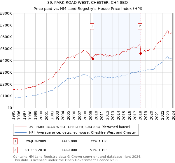 39, PARK ROAD WEST, CHESTER, CH4 8BQ: Price paid vs HM Land Registry's House Price Index