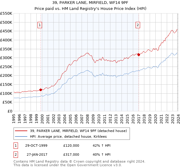 39, PARKER LANE, MIRFIELD, WF14 9PF: Price paid vs HM Land Registry's House Price Index