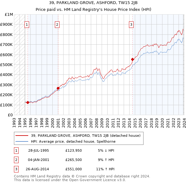39, PARKLAND GROVE, ASHFORD, TW15 2JB: Price paid vs HM Land Registry's House Price Index