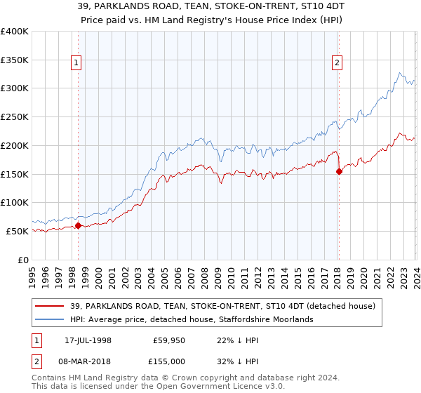 39, PARKLANDS ROAD, TEAN, STOKE-ON-TRENT, ST10 4DT: Price paid vs HM Land Registry's House Price Index