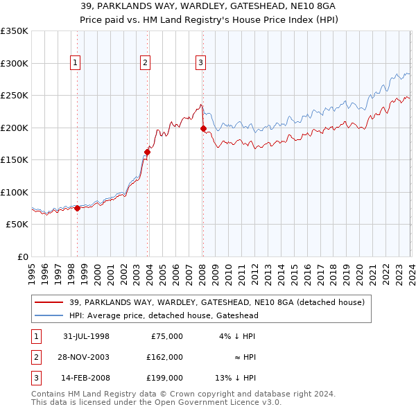 39, PARKLANDS WAY, WARDLEY, GATESHEAD, NE10 8GA: Price paid vs HM Land Registry's House Price Index