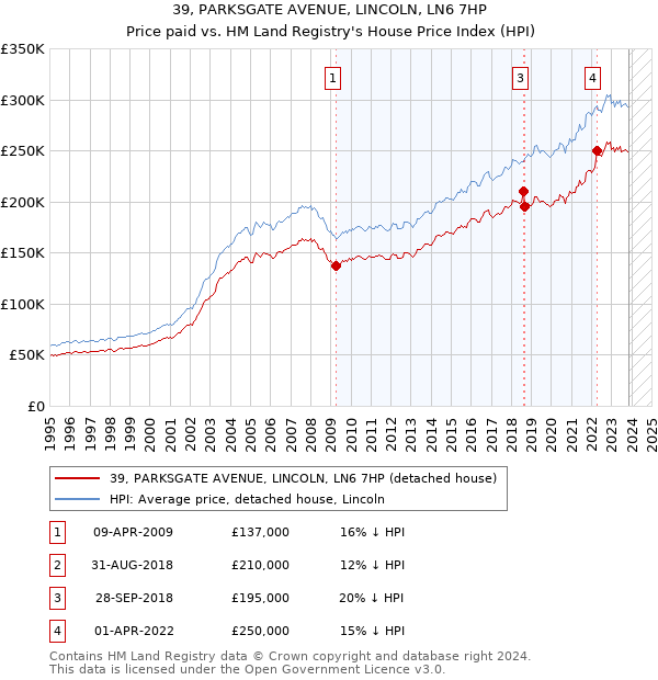 39, PARKSGATE AVENUE, LINCOLN, LN6 7HP: Price paid vs HM Land Registry's House Price Index