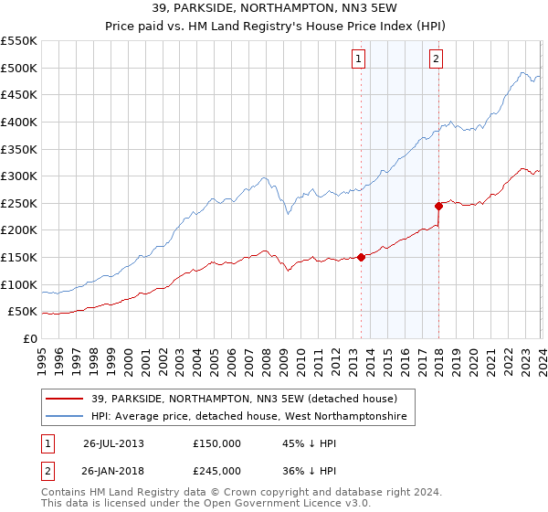 39, PARKSIDE, NORTHAMPTON, NN3 5EW: Price paid vs HM Land Registry's House Price Index