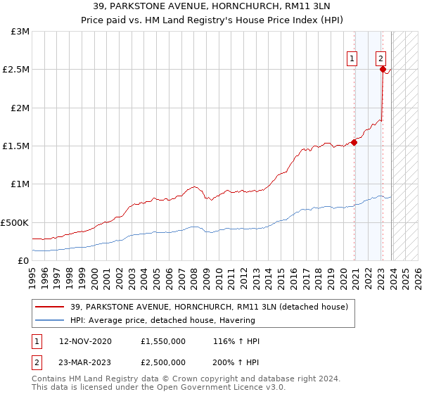 39, PARKSTONE AVENUE, HORNCHURCH, RM11 3LN: Price paid vs HM Land Registry's House Price Index