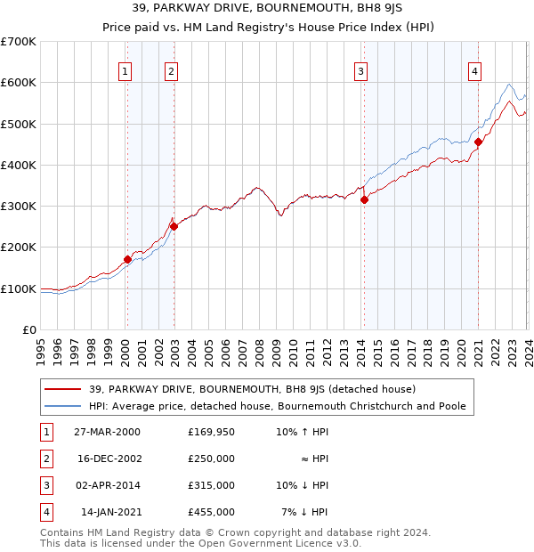 39, PARKWAY DRIVE, BOURNEMOUTH, BH8 9JS: Price paid vs HM Land Registry's House Price Index