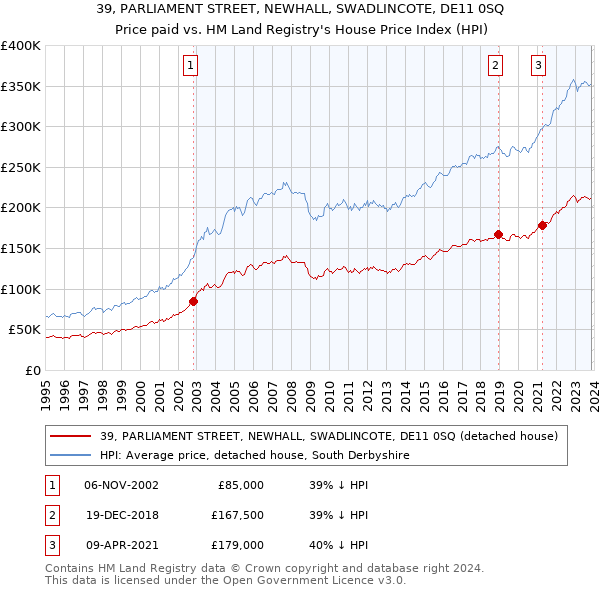 39, PARLIAMENT STREET, NEWHALL, SWADLINCOTE, DE11 0SQ: Price paid vs HM Land Registry's House Price Index