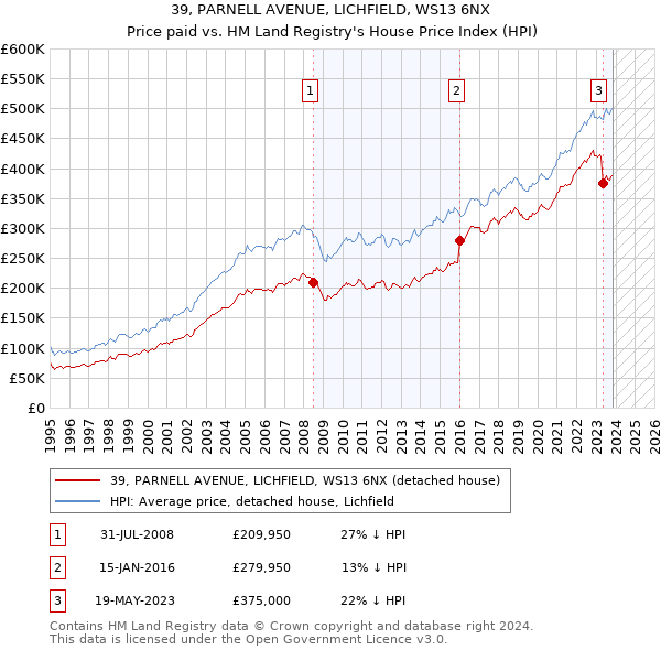 39, PARNELL AVENUE, LICHFIELD, WS13 6NX: Price paid vs HM Land Registry's House Price Index