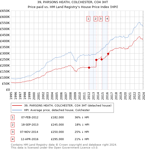 39, PARSONS HEATH, COLCHESTER, CO4 3HT: Price paid vs HM Land Registry's House Price Index