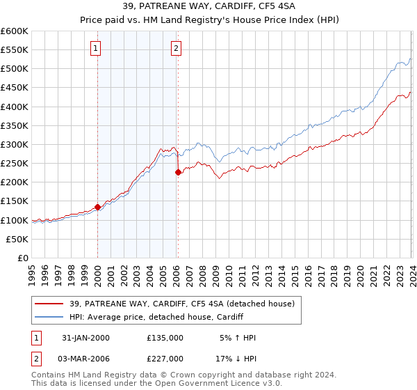 39, PATREANE WAY, CARDIFF, CF5 4SA: Price paid vs HM Land Registry's House Price Index
