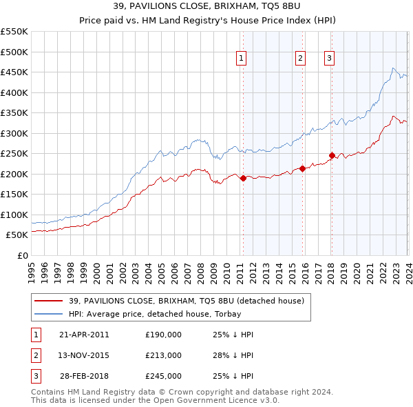 39, PAVILIONS CLOSE, BRIXHAM, TQ5 8BU: Price paid vs HM Land Registry's House Price Index
