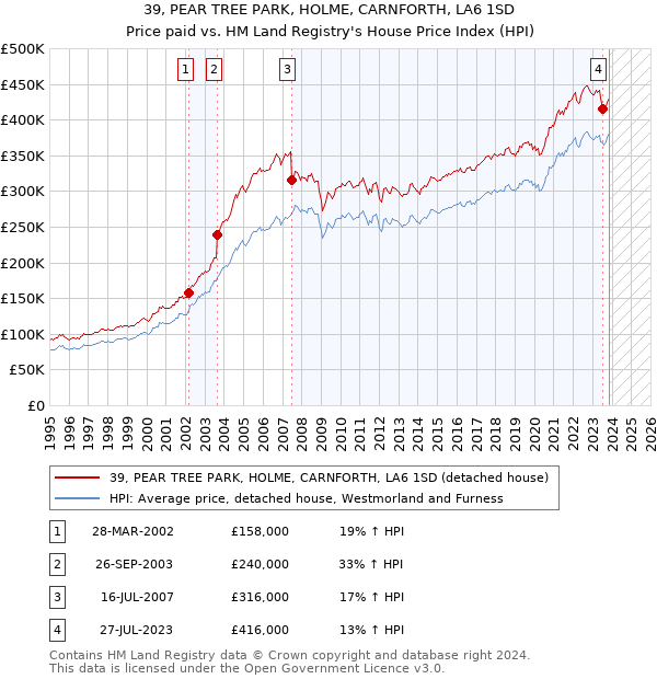 39, PEAR TREE PARK, HOLME, CARNFORTH, LA6 1SD: Price paid vs HM Land Registry's House Price Index