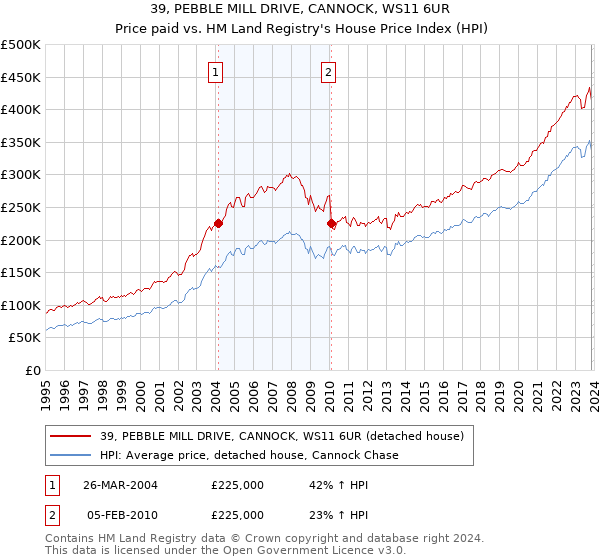 39, PEBBLE MILL DRIVE, CANNOCK, WS11 6UR: Price paid vs HM Land Registry's House Price Index
