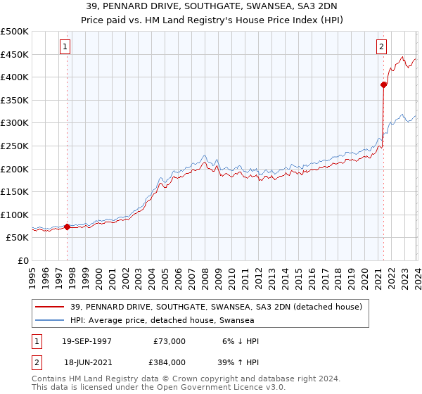 39, PENNARD DRIVE, SOUTHGATE, SWANSEA, SA3 2DN: Price paid vs HM Land Registry's House Price Index