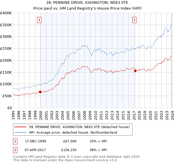 39, PENNINE DRIVE, ASHINGTON, NE63 0TE: Price paid vs HM Land Registry's House Price Index