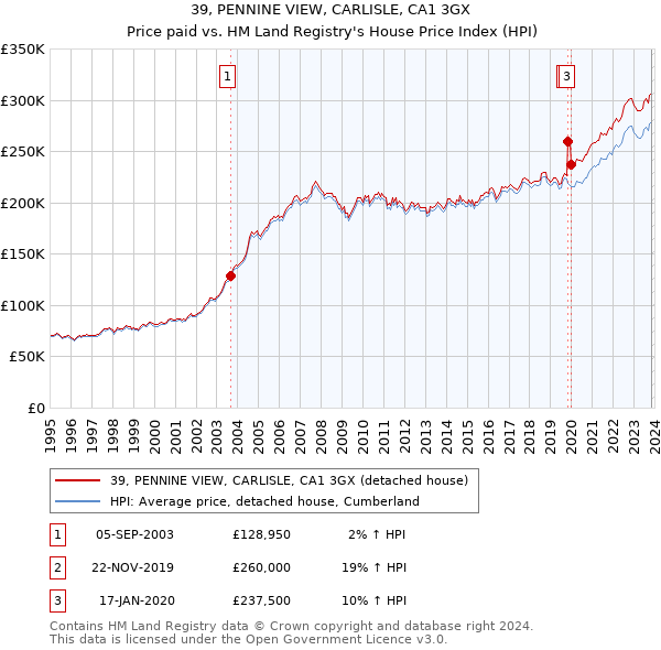 39, PENNINE VIEW, CARLISLE, CA1 3GX: Price paid vs HM Land Registry's House Price Index