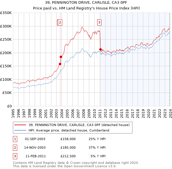 39, PENNINGTON DRIVE, CARLISLE, CA3 0PF: Price paid vs HM Land Registry's House Price Index