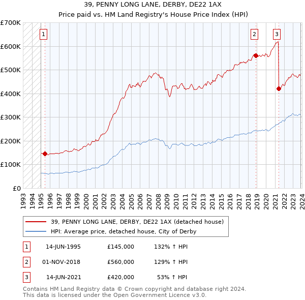 39, PENNY LONG LANE, DERBY, DE22 1AX: Price paid vs HM Land Registry's House Price Index