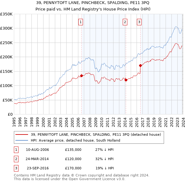 39, PENNYTOFT LANE, PINCHBECK, SPALDING, PE11 3PQ: Price paid vs HM Land Registry's House Price Index