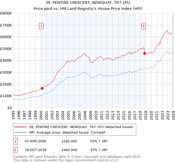 39, PENTIRE CRESCENT, NEWQUAY, TR7 1PU: Price paid vs HM Land Registry's House Price Index