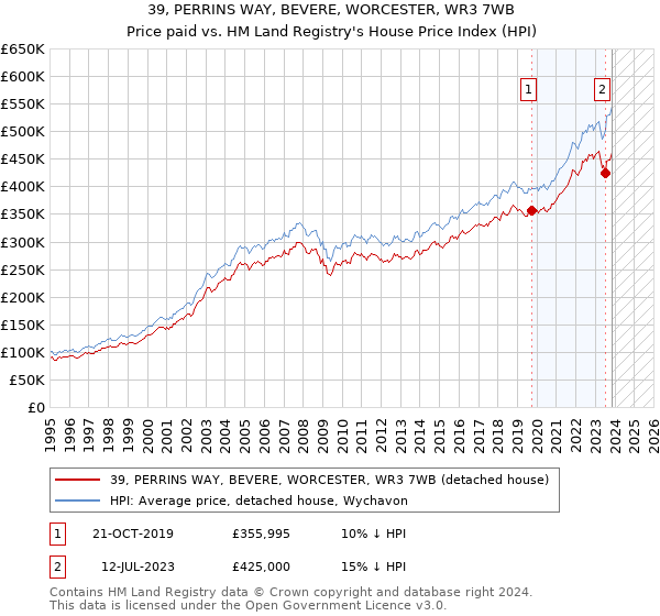 39, PERRINS WAY, BEVERE, WORCESTER, WR3 7WB: Price paid vs HM Land Registry's House Price Index