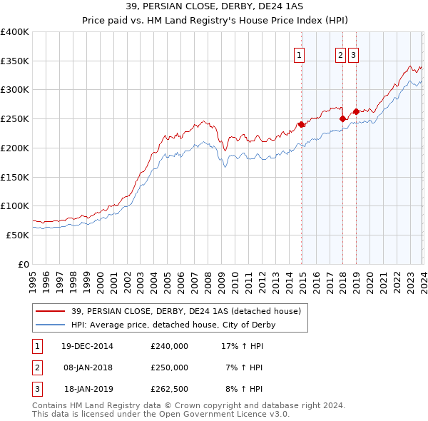 39, PERSIAN CLOSE, DERBY, DE24 1AS: Price paid vs HM Land Registry's House Price Index
