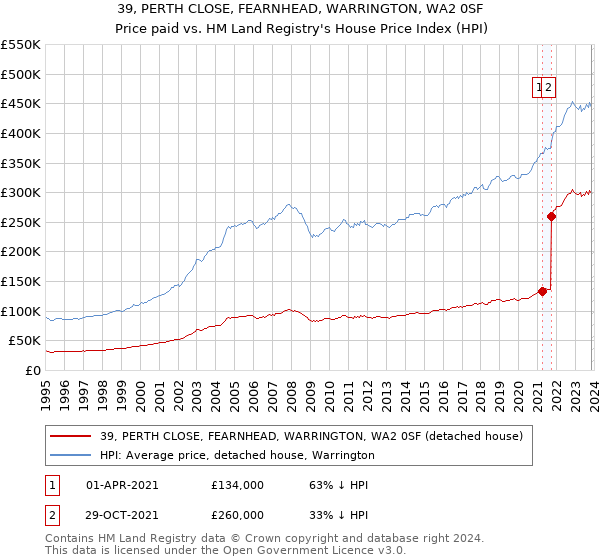 39, PERTH CLOSE, FEARNHEAD, WARRINGTON, WA2 0SF: Price paid vs HM Land Registry's House Price Index