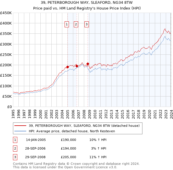 39, PETERBOROUGH WAY, SLEAFORD, NG34 8TW: Price paid vs HM Land Registry's House Price Index