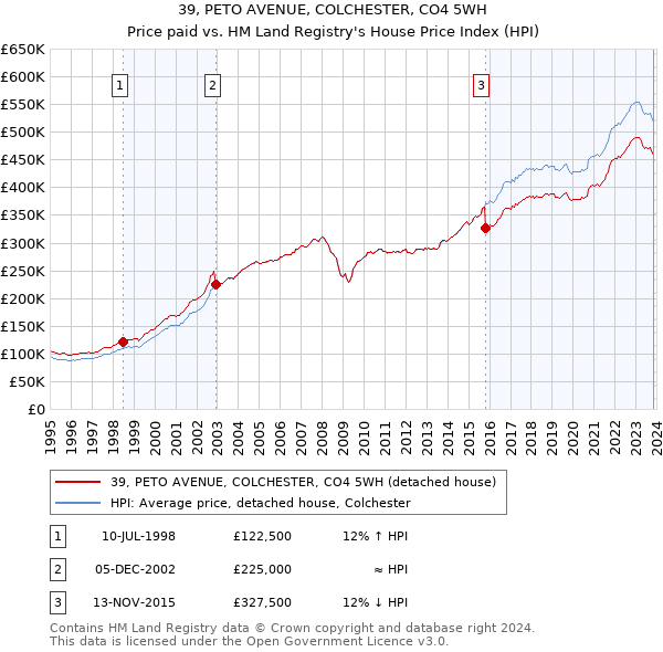 39, PETO AVENUE, COLCHESTER, CO4 5WH: Price paid vs HM Land Registry's House Price Index