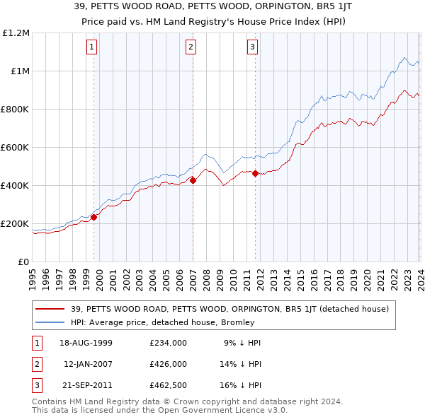 39, PETTS WOOD ROAD, PETTS WOOD, ORPINGTON, BR5 1JT: Price paid vs HM Land Registry's House Price Index