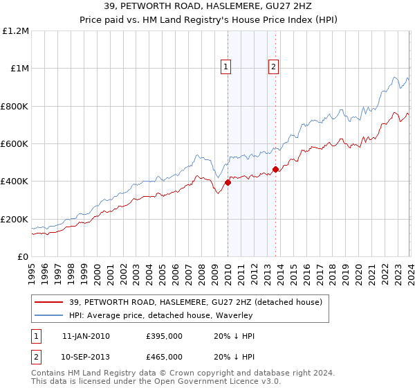 39, PETWORTH ROAD, HASLEMERE, GU27 2HZ: Price paid vs HM Land Registry's House Price Index
