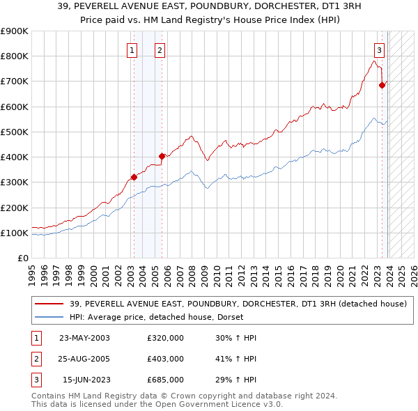 39, PEVERELL AVENUE EAST, POUNDBURY, DORCHESTER, DT1 3RH: Price paid vs HM Land Registry's House Price Index