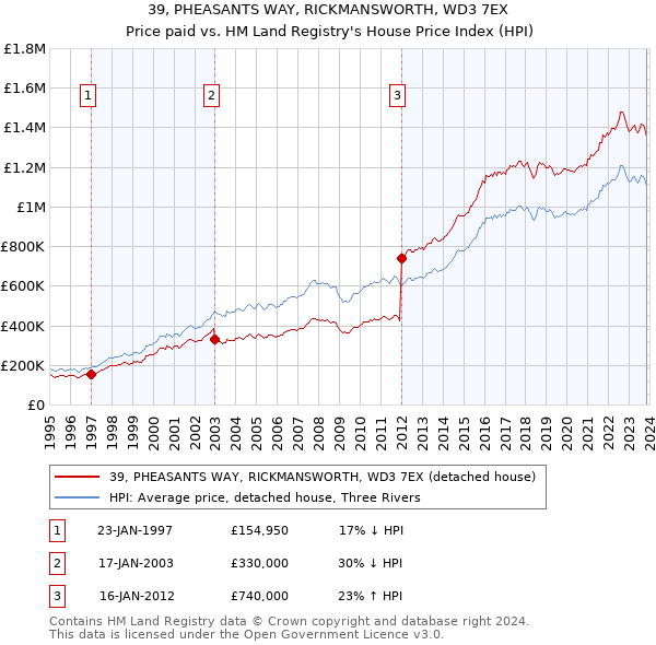 39, PHEASANTS WAY, RICKMANSWORTH, WD3 7EX: Price paid vs HM Land Registry's House Price Index