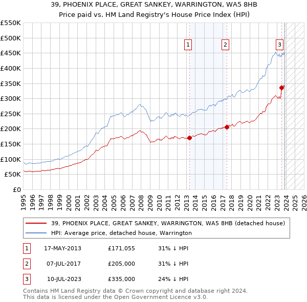 39, PHOENIX PLACE, GREAT SANKEY, WARRINGTON, WA5 8HB: Price paid vs HM Land Registry's House Price Index