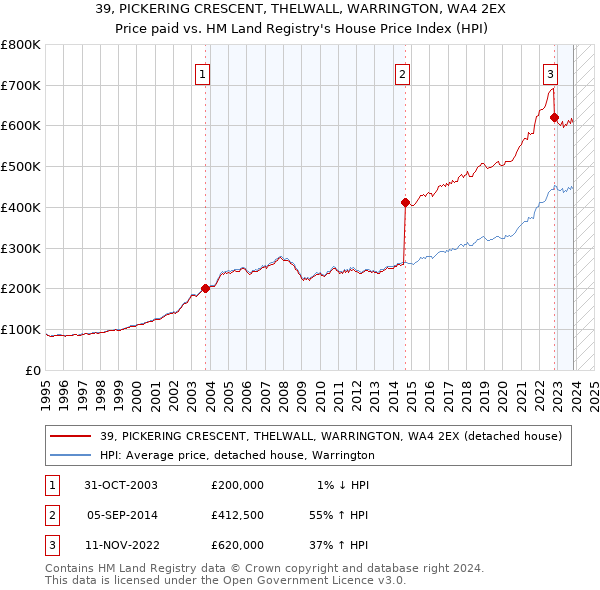 39, PICKERING CRESCENT, THELWALL, WARRINGTON, WA4 2EX: Price paid vs HM Land Registry's House Price Index