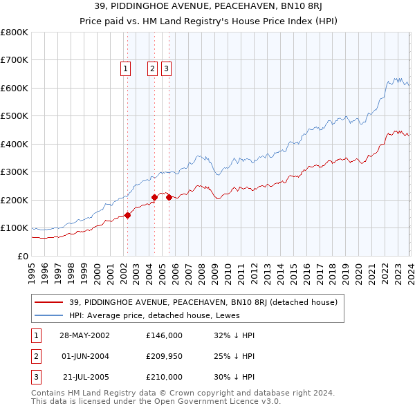 39, PIDDINGHOE AVENUE, PEACEHAVEN, BN10 8RJ: Price paid vs HM Land Registry's House Price Index