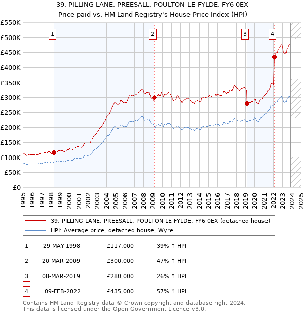 39, PILLING LANE, PREESALL, POULTON-LE-FYLDE, FY6 0EX: Price paid vs HM Land Registry's House Price Index