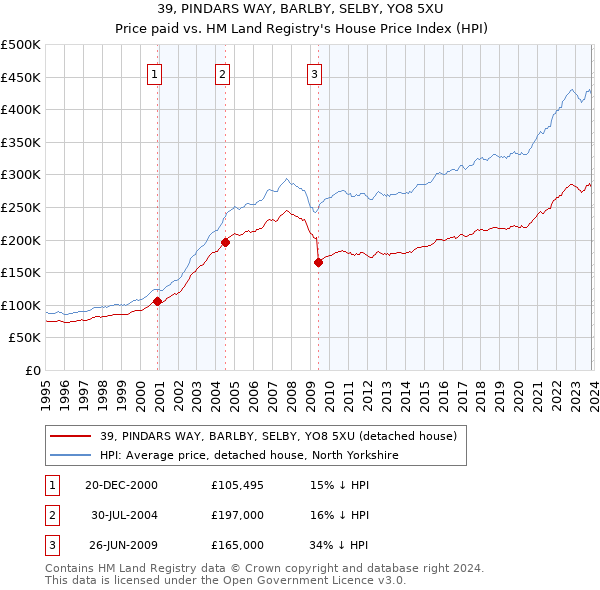 39, PINDARS WAY, BARLBY, SELBY, YO8 5XU: Price paid vs HM Land Registry's House Price Index