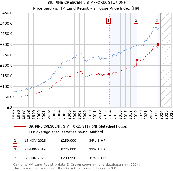 39, PINE CRESCENT, STAFFORD, ST17 0NF: Price paid vs HM Land Registry's House Price Index