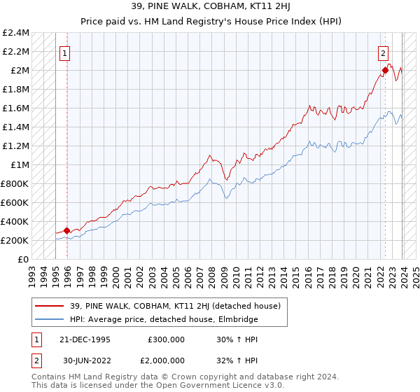 39, PINE WALK, COBHAM, KT11 2HJ: Price paid vs HM Land Registry's House Price Index