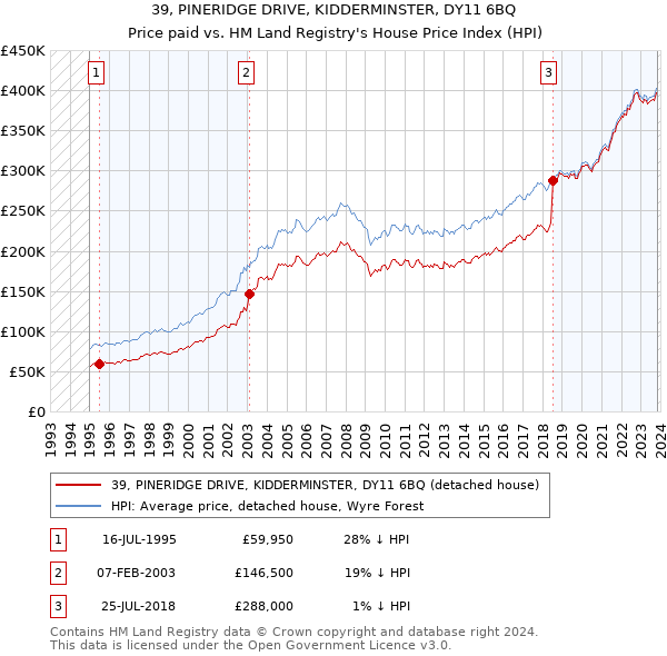 39, PINERIDGE DRIVE, KIDDERMINSTER, DY11 6BQ: Price paid vs HM Land Registry's House Price Index