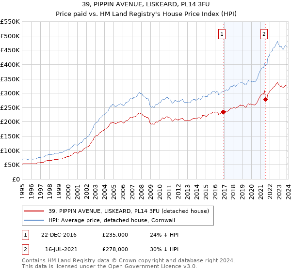 39, PIPPIN AVENUE, LISKEARD, PL14 3FU: Price paid vs HM Land Registry's House Price Index