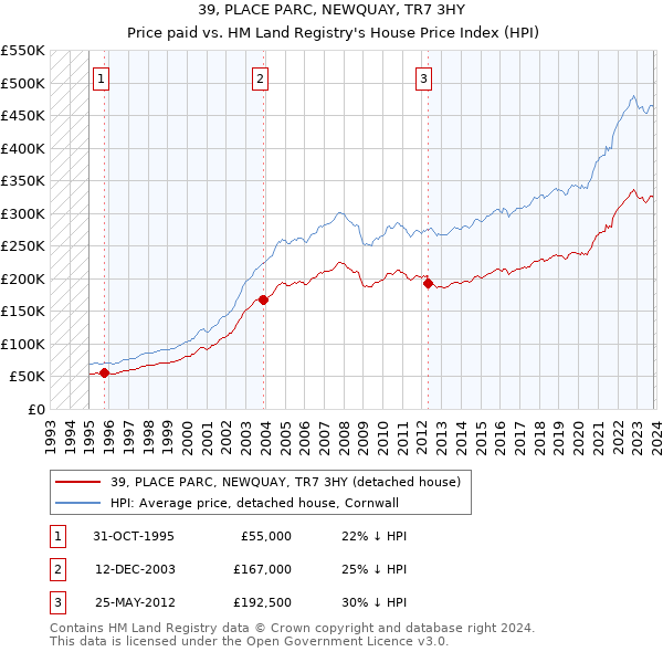 39, PLACE PARC, NEWQUAY, TR7 3HY: Price paid vs HM Land Registry's House Price Index