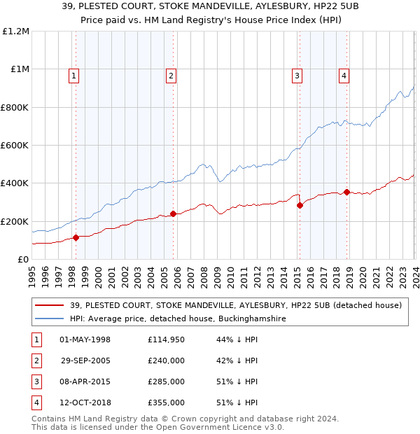39, PLESTED COURT, STOKE MANDEVILLE, AYLESBURY, HP22 5UB: Price paid vs HM Land Registry's House Price Index